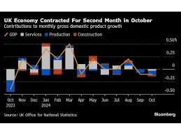 UK economy shrinks for the second consecutive month.